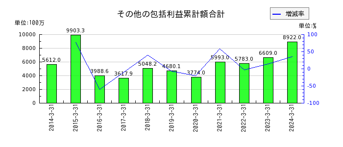 日阪製作所の売上総利益の推移