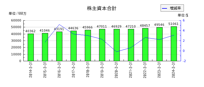 日阪製作所の株主資本合計の推移