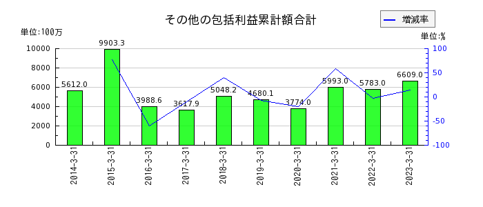 日阪製作所のその他の包括利益累計額合計の推移