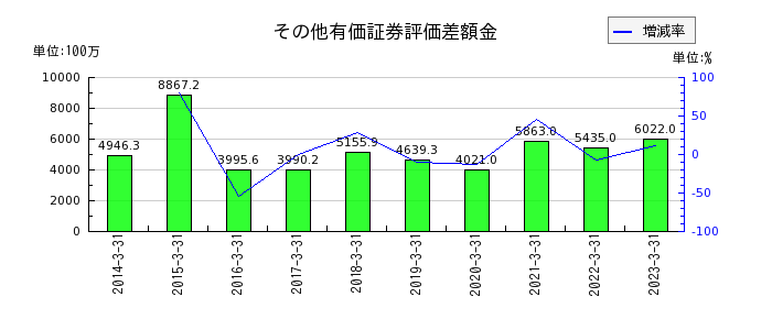日阪製作所のその他有価証券評価差額金の推移
