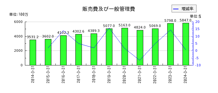 日阪製作所の販売費及び一般管理費の推移
