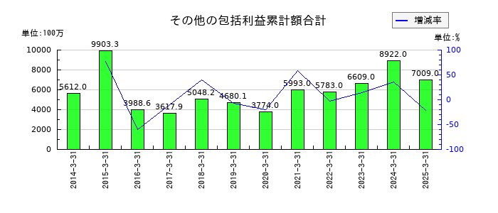 日阪製作所のその他の包括利益累計額合計の推移