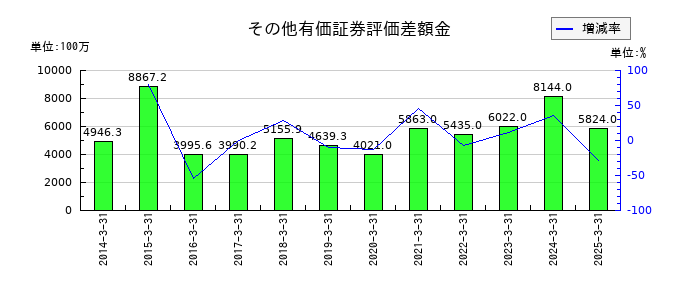日阪製作所のその他有価証券評価差額金の推移