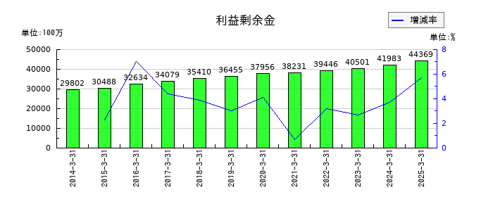 日阪製作所の利益剰余金の推移