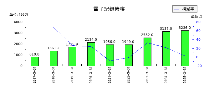 日阪製作所の電子記録債権の推移