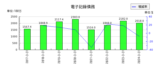 日阪製作所の電子記録債務の推移