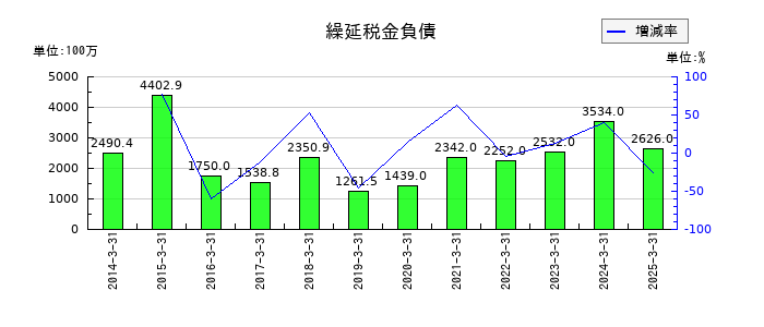 日阪製作所の繰延税金負債の推移