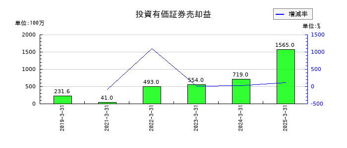 日阪製作所の投資有価証券売却益の推移