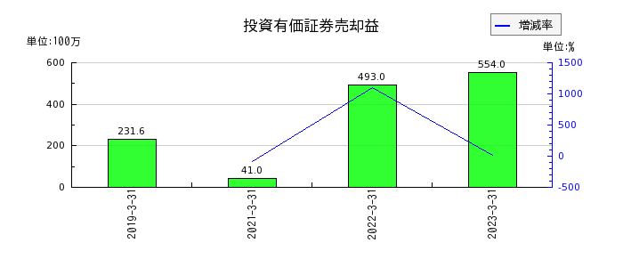日阪製作所の投資有価証券売却益の推移