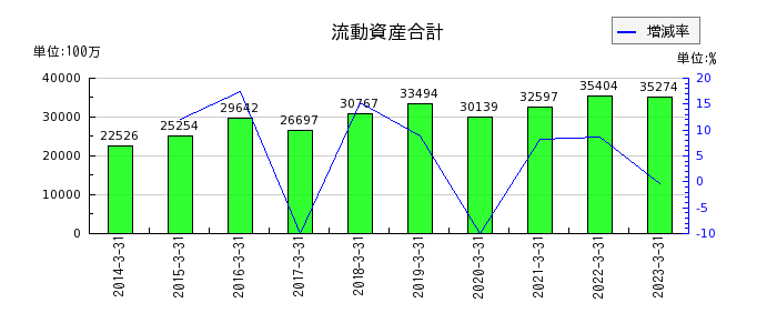 日阪製作所の流動資産合計の推移