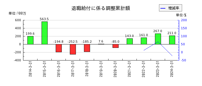 日阪製作所の退職給付に係る調整累計額の推移