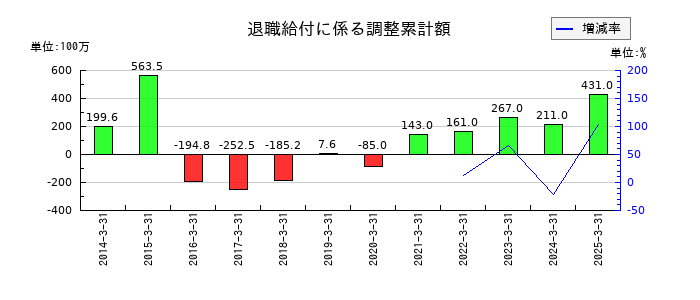 日阪製作所の退職給付に係る調整累計額の推移