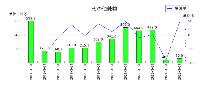 日阪製作所のその他純額の推移