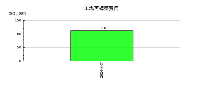 日阪製作所の営業外費用合計の推移