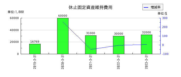 日阪製作所の休止固定資産維持費用の推移