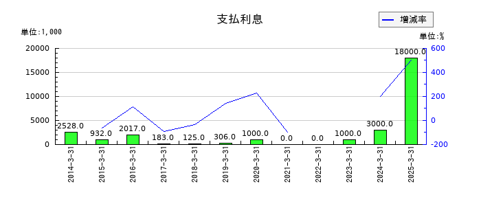 日阪製作所の支払利息の推移