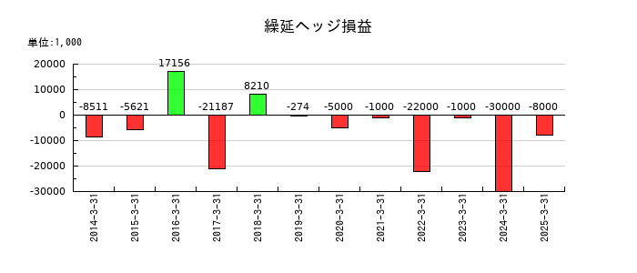 日阪製作所の繰延ヘッジ損益の推移