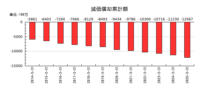 日阪製作所の減価償却累計額の推移