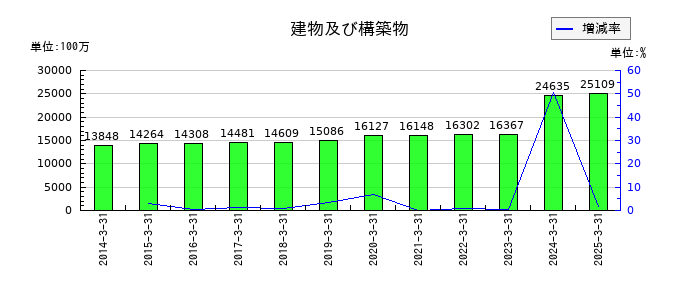 日阪製作所の建物及び構築物の推移