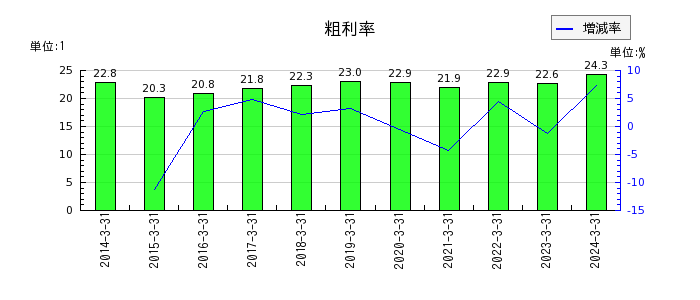日阪製作所の粗利率の推移