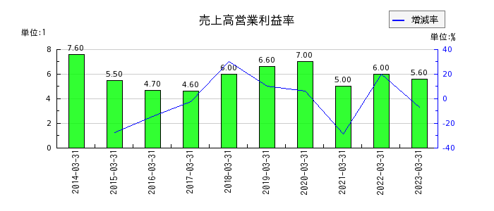 日阪製作所の売上高営業利益率の推移