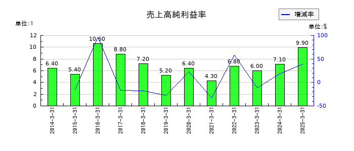 日阪製作所の売上高純利益率の推移