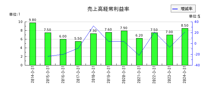 日阪製作所の売上高経常利益率の推移
