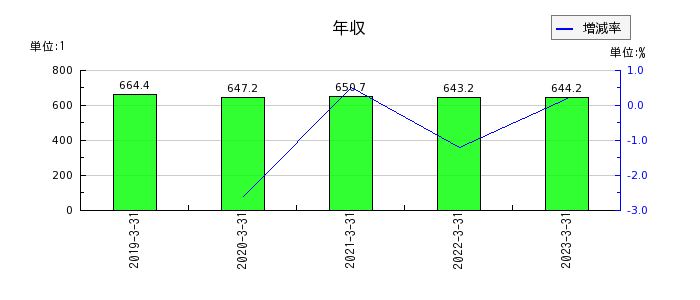日阪製作所の年収の推移