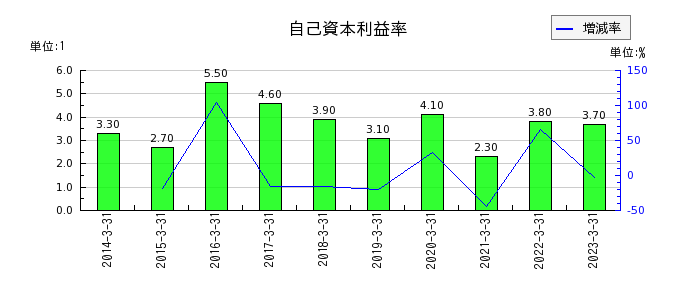 日阪製作所の自己資本利益率の推移