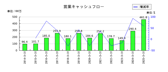 横田製作所の営業キャッシュフロー推移