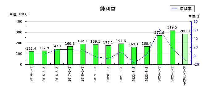 横田製作所の通期の純利益推移