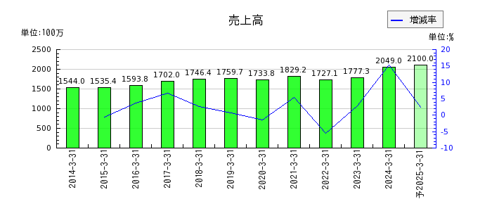 横田製作所の通期の売上高推移
