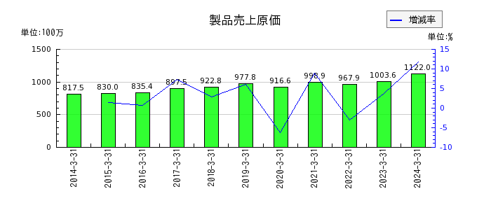 横田製作所の製品売上原価の推移