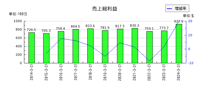 横田製作所の固定資産合計の推移
