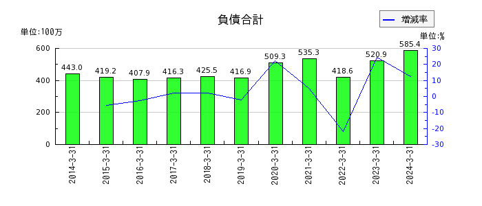 横田製作所の負債合計の推移