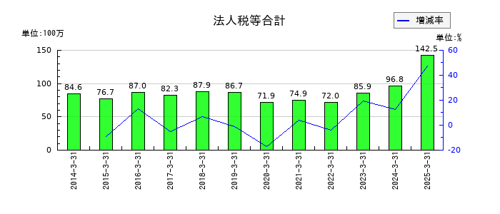 横田製作所の法人税等合計の推移