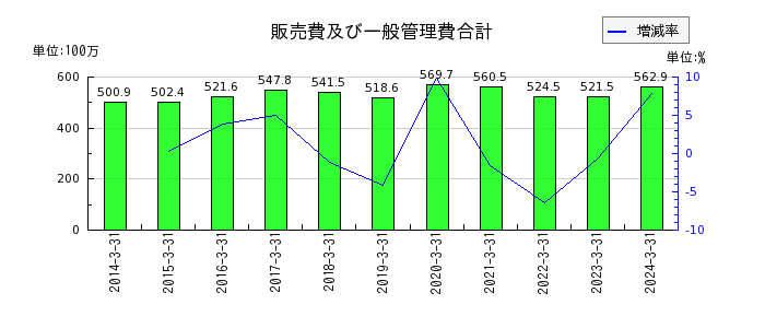 横田製作所の販売費及び一般管理費合計の推移