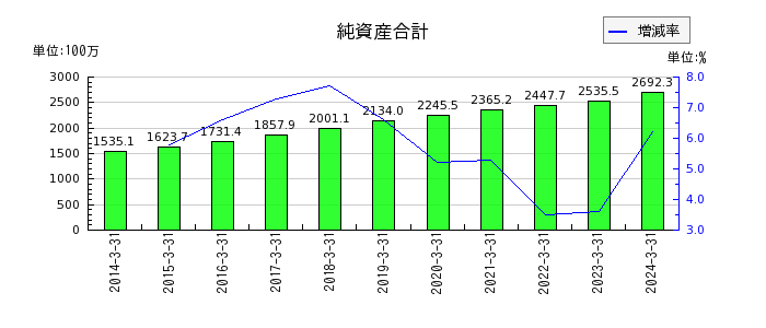 横田製作所の純資産合計の推移