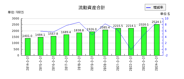 横田製作所の流動資産合計の推移