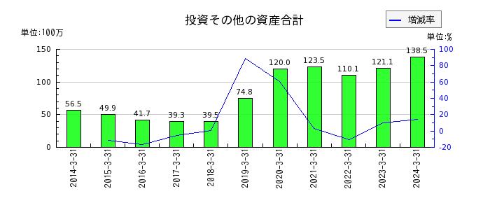 横田製作所の資本金の推移