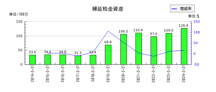 横田製作所の繰延税金資産の推移