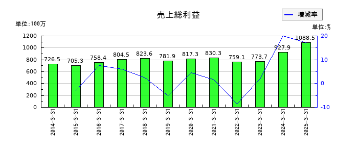 横田製作所の売上総利益の推移