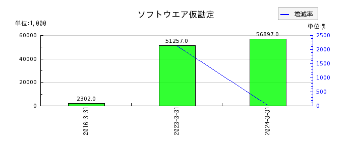 横田製作所の買掛金の推移