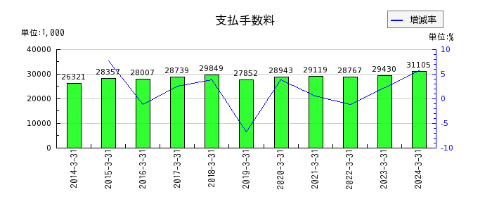 横田製作所の支払手数料の推移