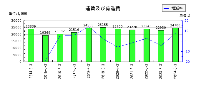 横田製作所の運賃及び荷造費の推移