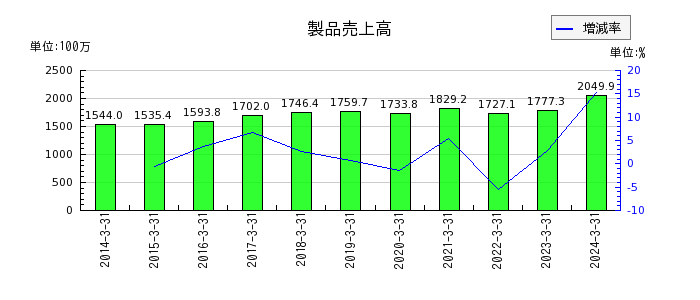 横田製作所の製品売上高の推移