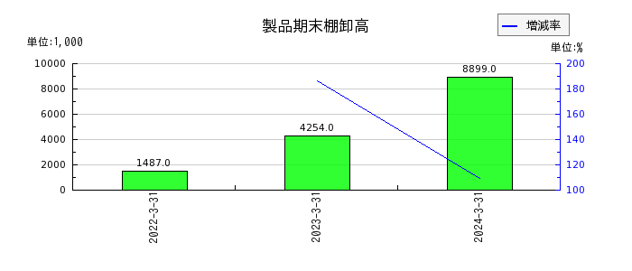 横田製作所のリース資産純額の推移