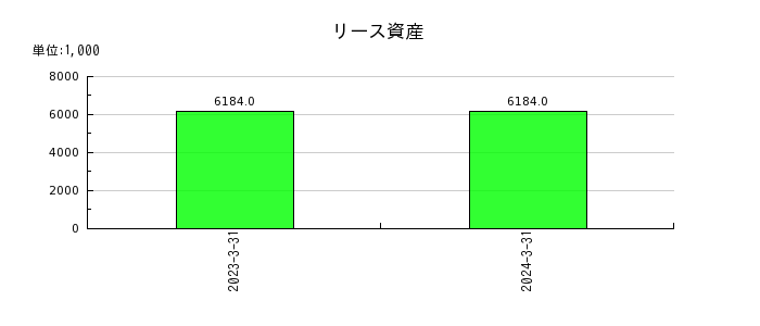 横田製作所のリース資産の推移