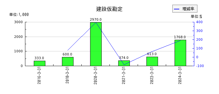 横田製作所の出資金の推移