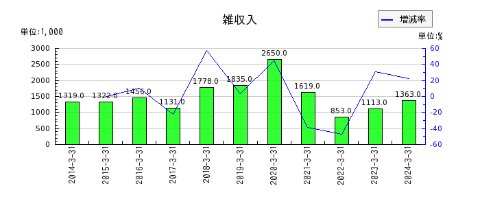 横田製作所の営業外費用合計の推移